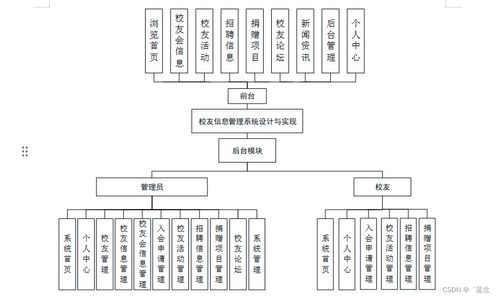 基于SpringBoot的校友信息管理系統設計與實現
